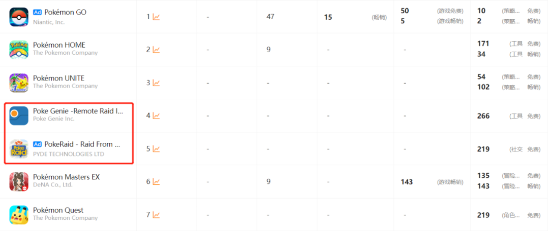 登上社交榜Top11 热门IP游戏《Pokémon GO》亲自下场做交友