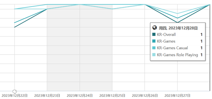 4399“菇勇者”全球狂吸近2亿元 以小博大的故事仍在上演