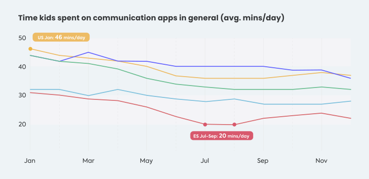 2022年欧美青少年社媒使用情况报道
