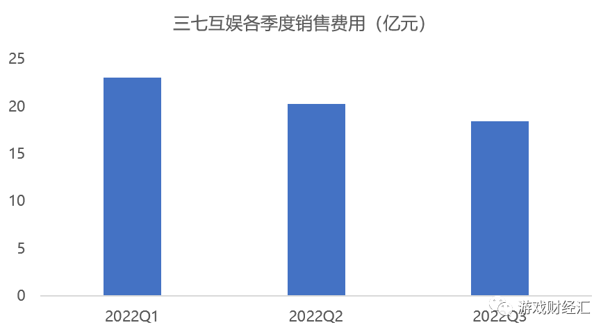 买量突然飙升，新品密集上线，三七慌了？Q4会表现如何？