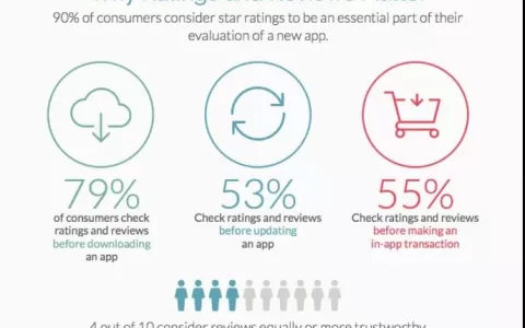 ASA投放基础工作，评分与评论如何优化