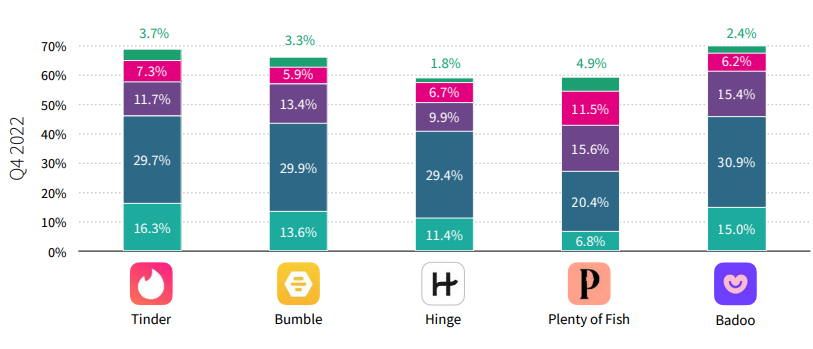 解读美国社交约会市场：“寻找真爱”热潮升温 兴趣交友生意难做