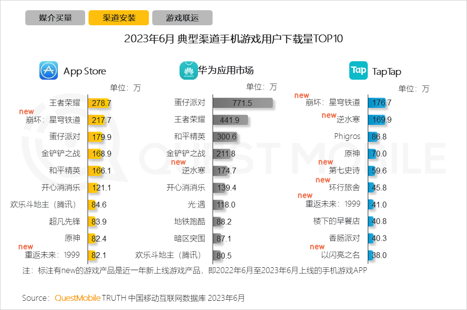 报告：《咸鱼之王》MAU超1.26亿，小游戏提供弯道超车的机会