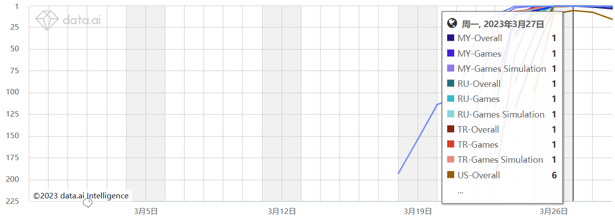快速登顶多国免费榜 Onesoft让“会说话的猫”成为玩家噩梦