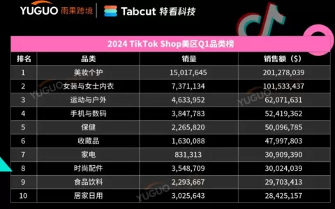 2家中国品牌杀进前10！TikTok Shop2024美区Q1榜单出炉