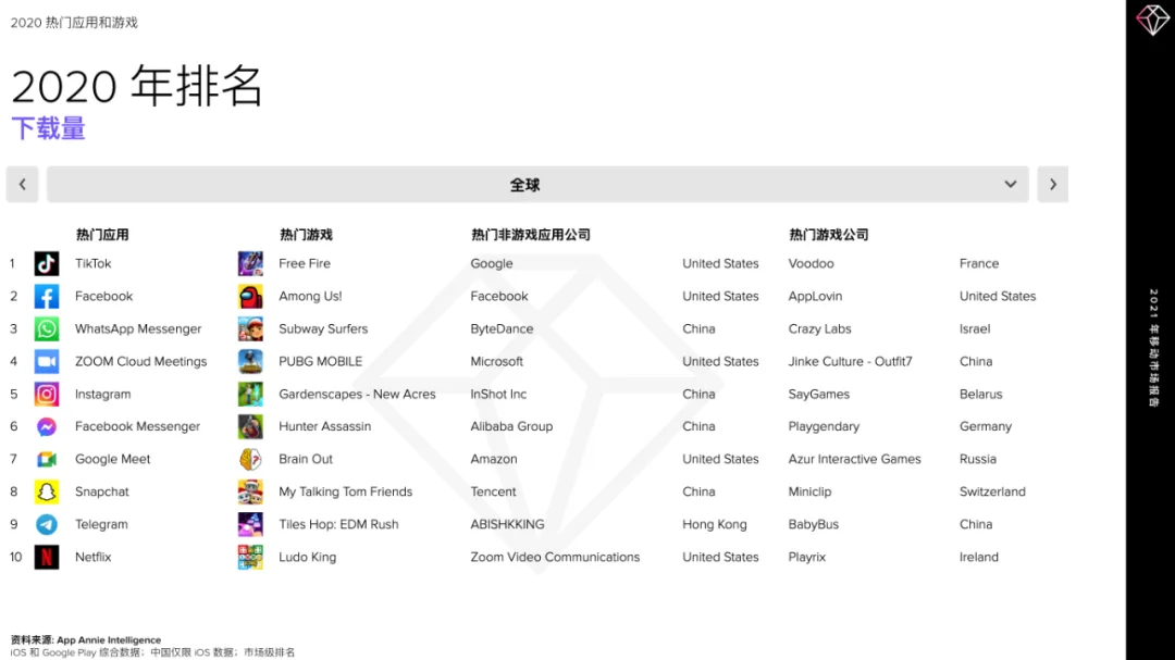 【必读报告】2020 年中国非游戏应用出海新亮点