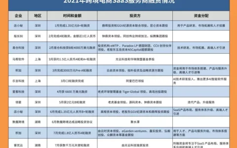 资本赋能，跨境SaaS ERP逐鹿下半场