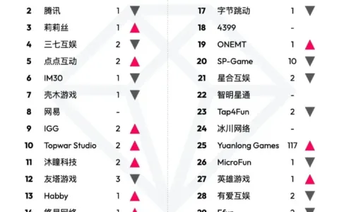 data.ai 4 月中国游戏厂商及应用出海收入 30 强：Yuanlong Games 排名上升 117 位