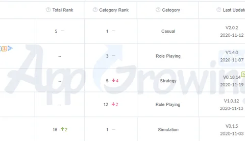 新游榜创意解读：莉莉丝《Warpath》、时空幻境三消类《Project Makeover》等强势上新
