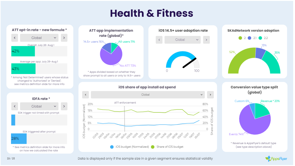 ATT实施近四个月，我们来看看相关数据如何