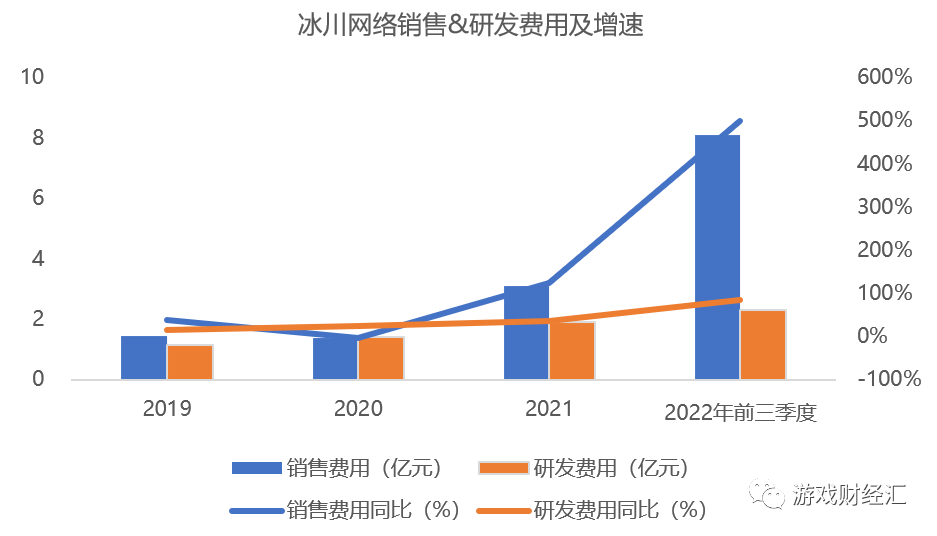 3个月花5亿砸向副玩法！冰川网络业绩全解读！游戏股最大黑马？