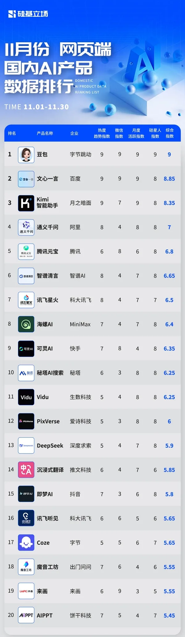 11月国内AI产品二十强揭榜，豆包蝉联王者，海螺AI黑马崛起