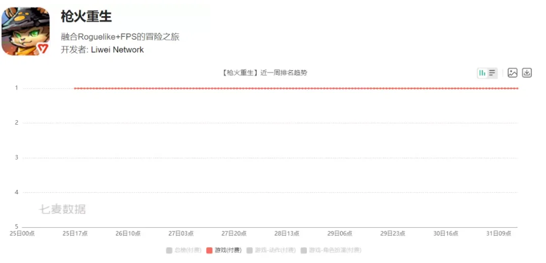 多益网络《枪火重生手游》iOS付费榜霸榜六日，Steam销量已破230万