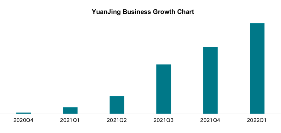 深耕云游戏的这三年，元境营收呈阶梯式增长，机构竞争力评级第一