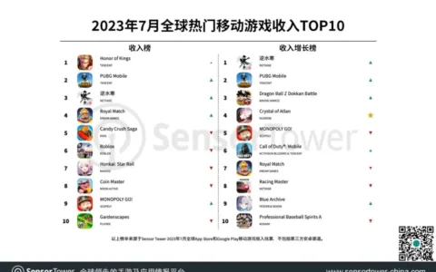 2023年7月全球热门移动游戏收入TOP10