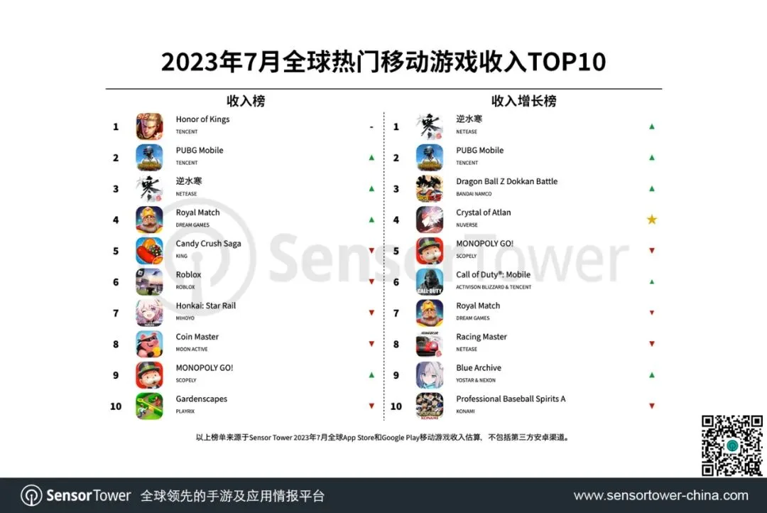 2023年7月全球热门移动游戏收入TOP10