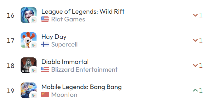 不在东南亚卷，王者荣耀海外服首选巴西