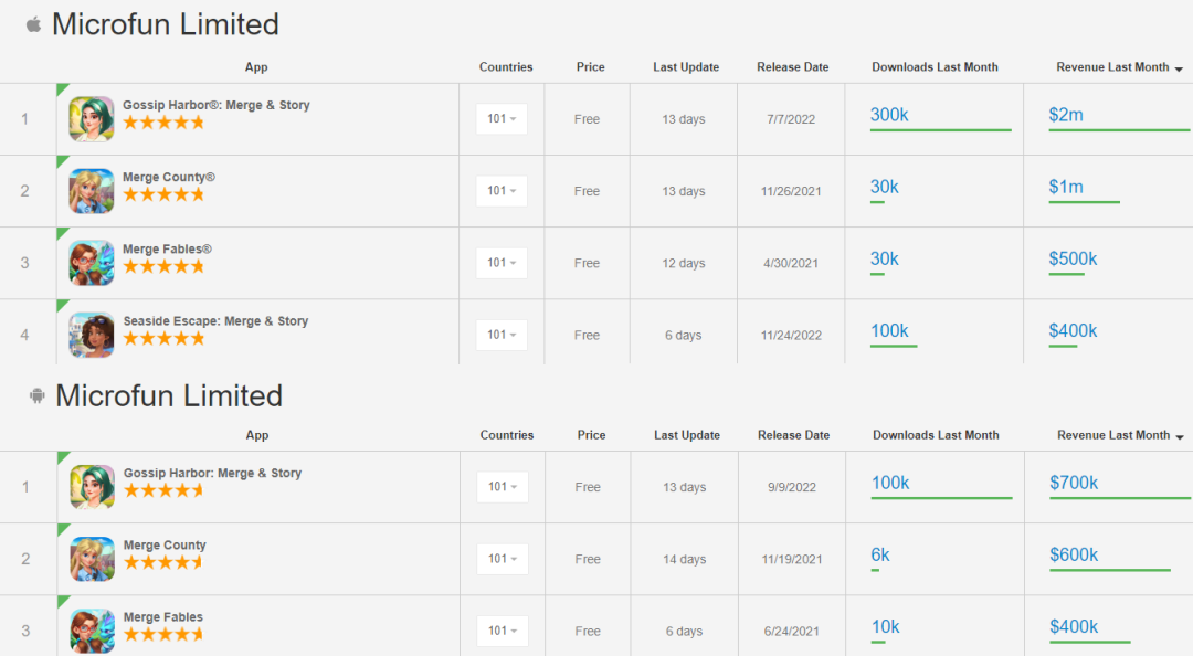 新品千万月流水，消除游戏大厂转身抓住了救命稻草