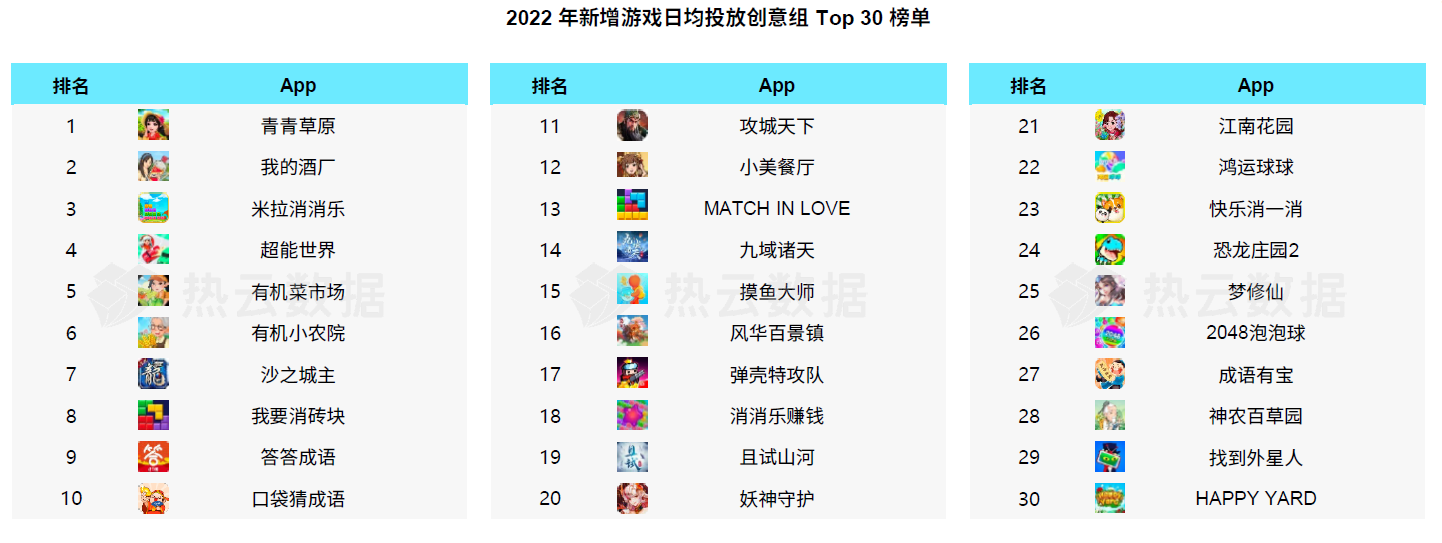 热云数据、SensorTower联合发布《2022全球手游买量白皮书》，洞察全球手游买量趋势