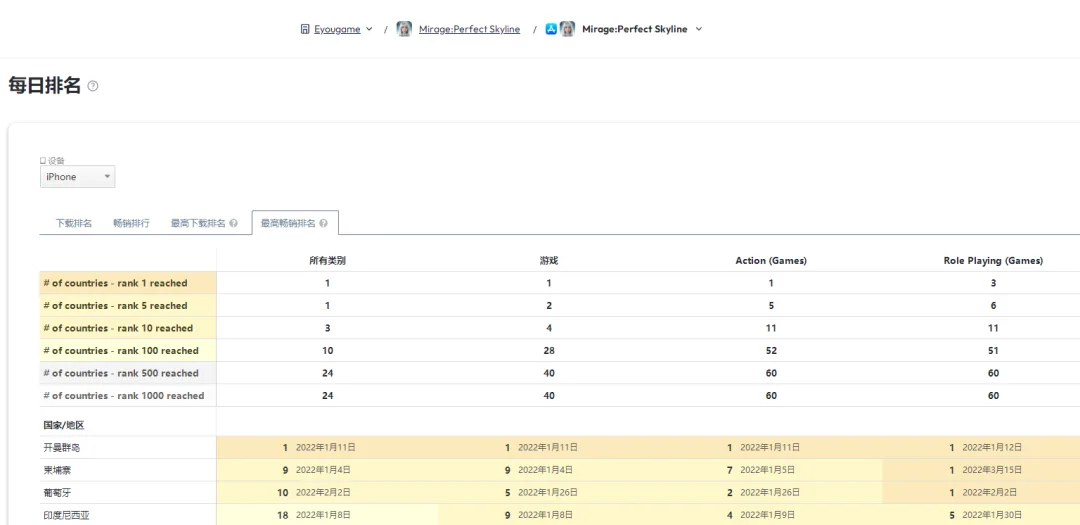 用“腰部产品”打出10亿年流水，这家发行商或许是广州最低调的出海大佬