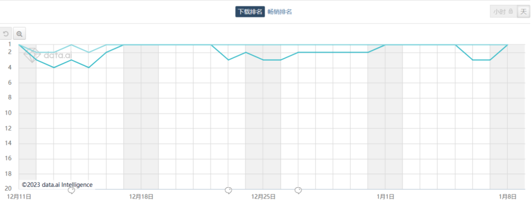 猎奇向美妆游戏占领美榜TOP1 这届欧美玩家越来越重口了