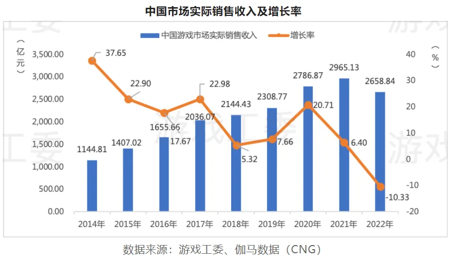 2022游戏产业详细数据：市场收入下滑至2658.84亿 海外地区、客户端游戏存亮点