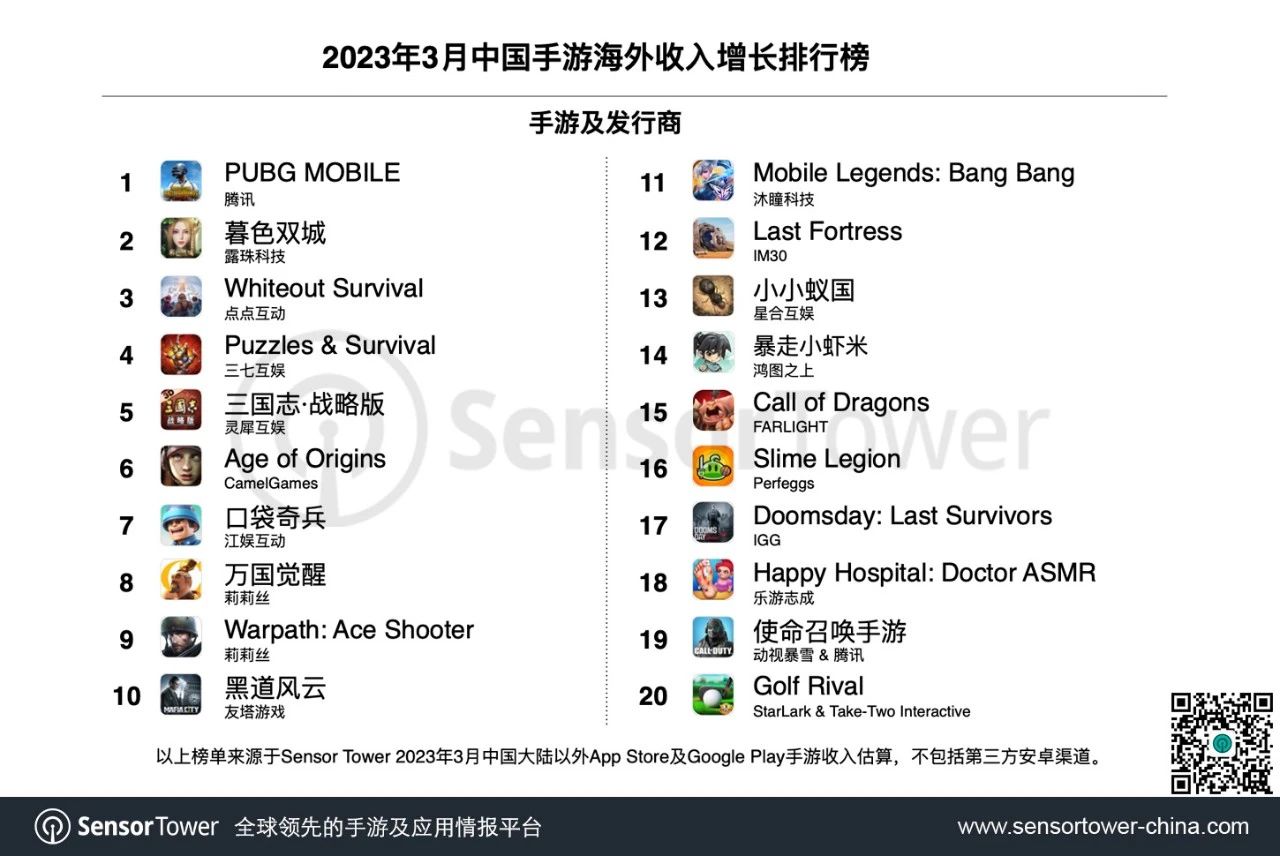 2023年3月成功出海的中国手游 -《PUBG Mobile》重回海外收入增长榜榜首，点点互动、莉莉丝新游表现亮眼