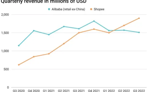 同样都在削减成本，Lazada能不能追上Shopee