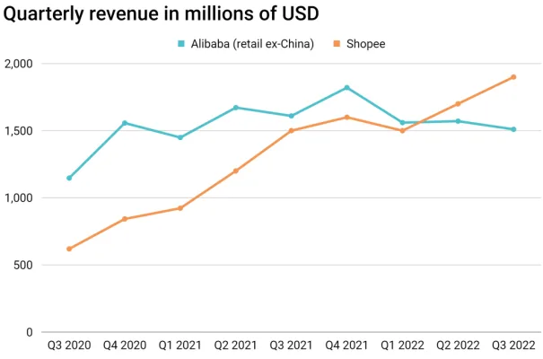 同样都在削减成本，Lazada能不能追上Shopee