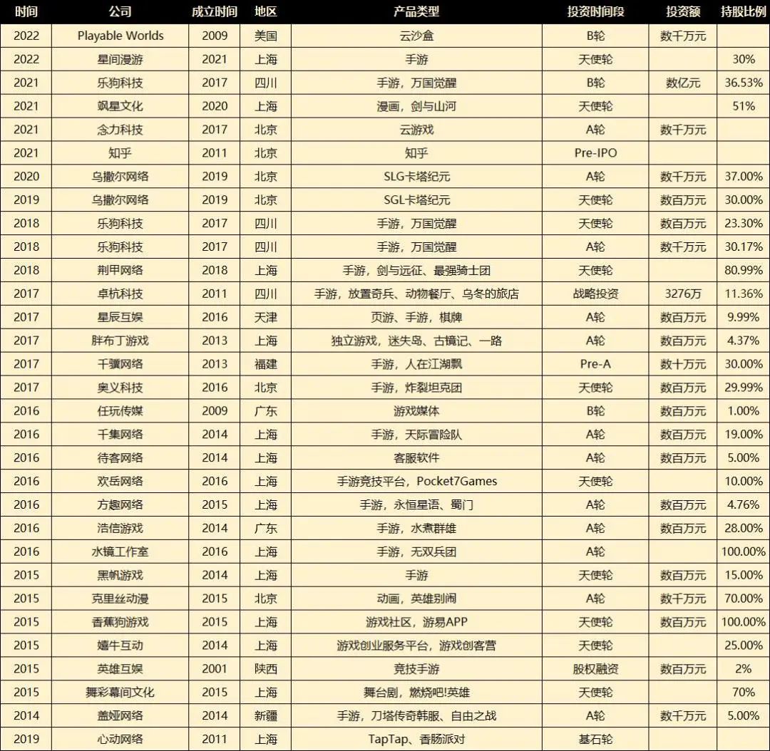 莉莉丝文娱投资版图：8年28家，从《万国觉醒》到《迷失岛》、云游戏