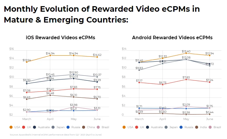 隐私新政带来的变化——2021年全球应用内广告变现eCPM概览（Q3更新）
