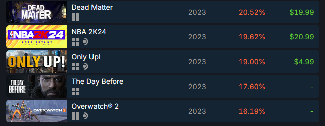 Steam年度总结：1.4万款新游上架，《守望先锋2》居差评榜榜首