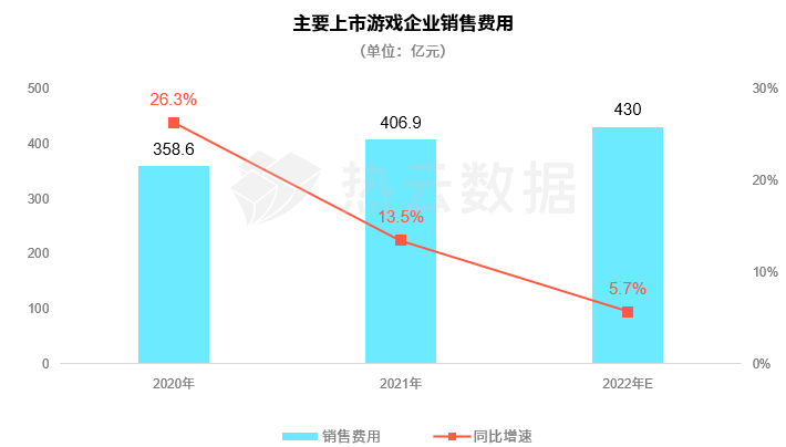 热云数据、SensorTower联合发布《2022全球手游买量白皮书》，洞察全球手游买量趋势