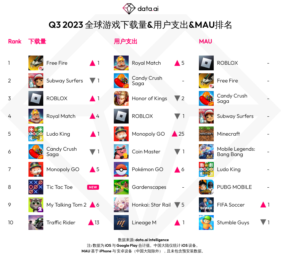 【市场洞察】移动市场 2023 年第 3 季度总结 - 全球篇