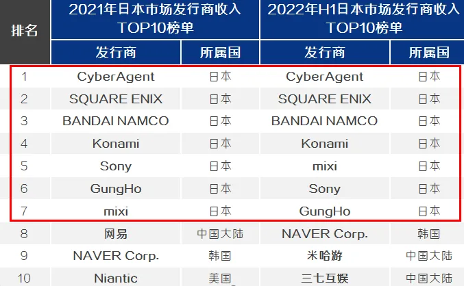 平均两年一个爆款，这家日本厂商能靠手游挤进本土一线吗?