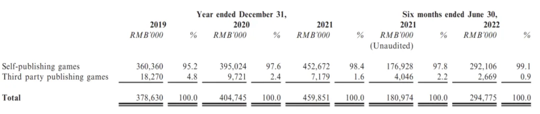 All in冷门赛道10年，他们成了2023年首支上市的中国游戏股
