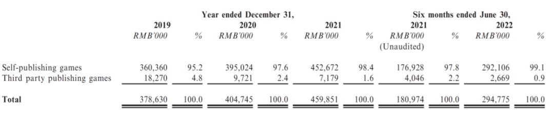 All in冷门赛道10年，他们成了2023年首支上市的中国游戏股