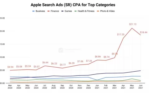 六大问题测评ASA广告系列是否达到最佳效果