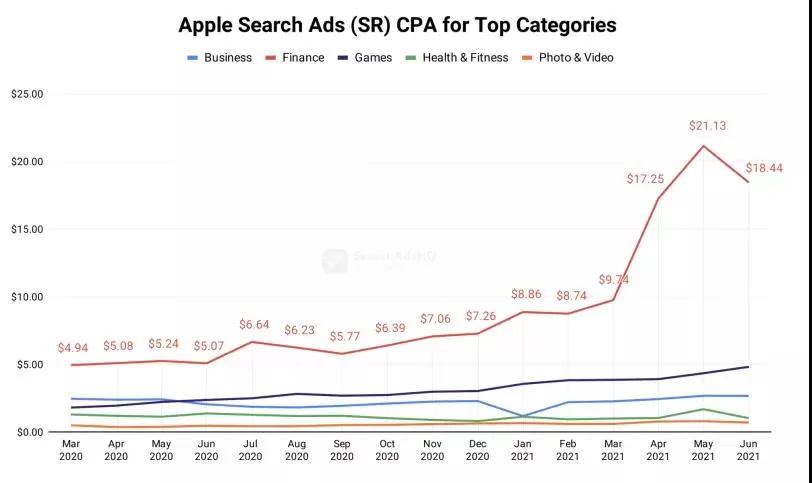 六大问题测评ASA广告系列是否达到最佳效果