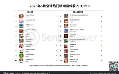 2023年6月全球热门移动游戏收入TOP10