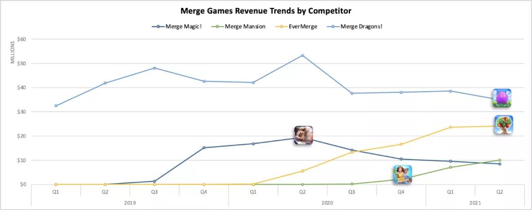 品类营收两年翻三倍，合成游戏的玩法融合风暴酝酿正当时