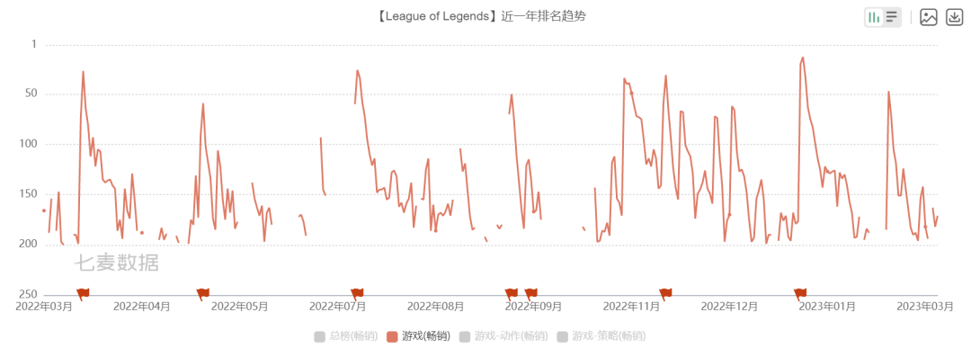 不在东南亚卷，王者荣耀海外服首选巴西