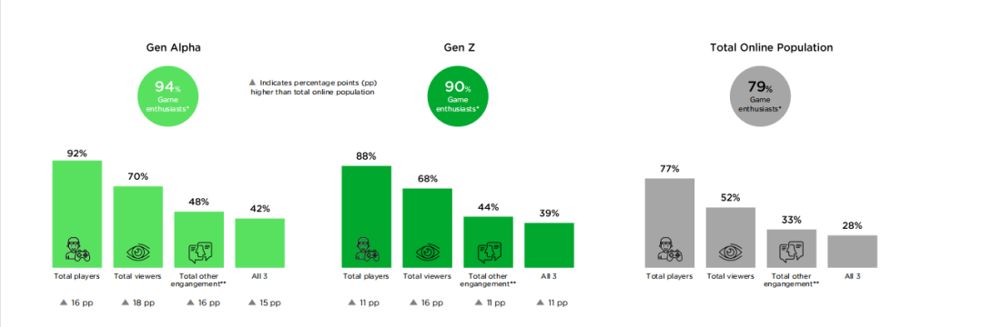 填平代沟！洞察Alpha&Z世代消费逻辑 如何抓住年轻人的游戏“爽点”
