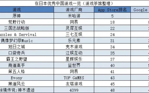 《原神》手游全球吸金超40亿美元，蝉联出海收入榜首