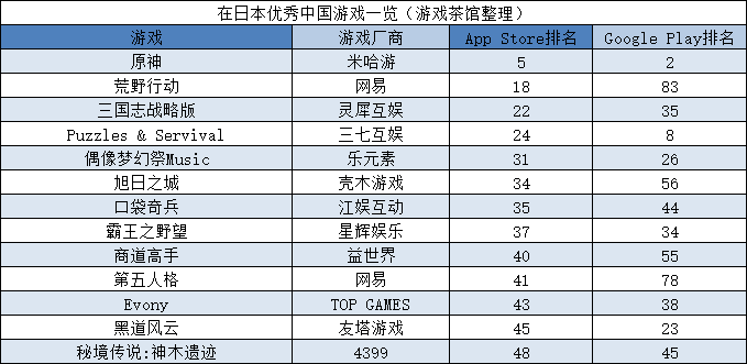 《原神》手游全球吸金超40亿美元，蝉联出海收入榜首