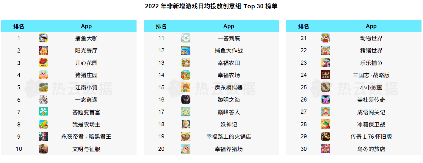 热云数据、SensorTower联合发布《2022全球手游买量白皮书》，洞察全球手游买量趋势