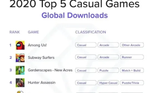 休闲游戏占手游全球下载量78%，国内为何出现产品断层？