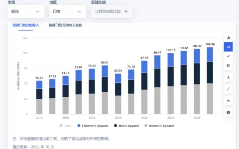 印度服装市场的钱，凭什么比中国更好赚？|出海品牌洞察