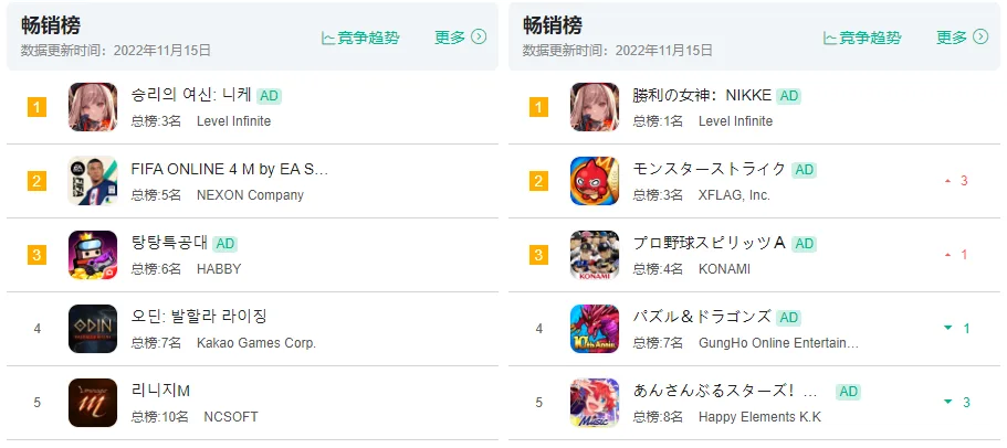 飞速拿下日韩畅销第一，但NIKKE仍未避开二游的一众老毛病