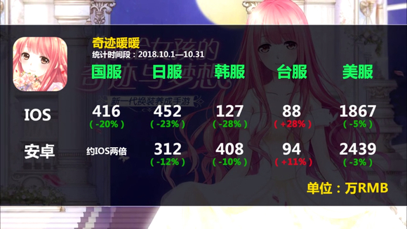 1个月给“男人们”砸了3亿，这款游戏凭什么让女性疯狂？